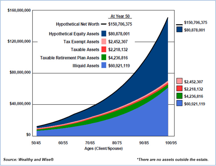 Bob Ritter's Blog #220 image 6 Details of Family Net Worth Strategy 1 Taxable Assets Tax Exempt Assets Taxable Retirement Plan Illiquid Assets