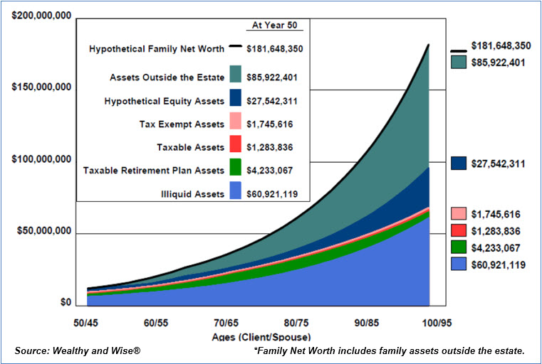 Bob Ritter's Blog #220 image 7 Details of Family Net Worth Strategy 2 Taxable Assets Tax Exempt Assets Taxable Retirement Plan Illiquid Assets