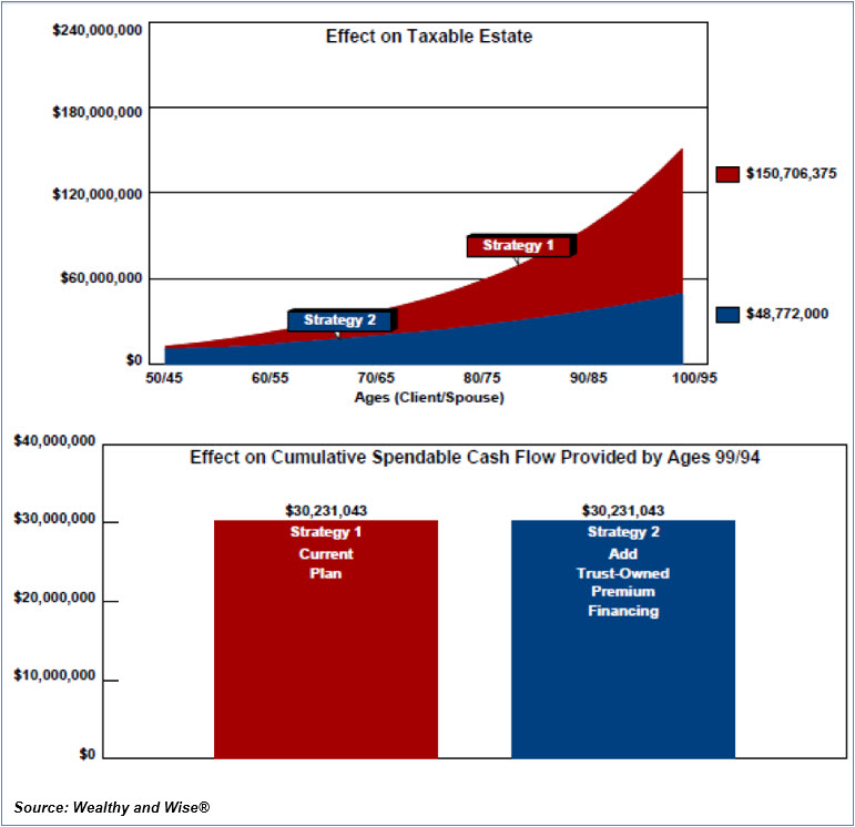 Bob Ritter's Blog #220 image 8 Taxable Estate Effect on Cumulative Spendable Cash Flow Trust Owned Premium Financing Wealthy and Wise