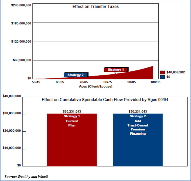 Bob Ritter's Blog #220 image 9 Transfer Taxes Effect on Cumulative Spendable Cash Flow Trust Owned Premium Financing Wealthy and Wise