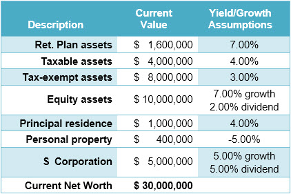 Bob Ritter's Blog #221 image Current Net Worth Retirement Plan Taxable Assets Tax Exempt Assets Equity Assets S Corporation Wealth to Heirs and Charity