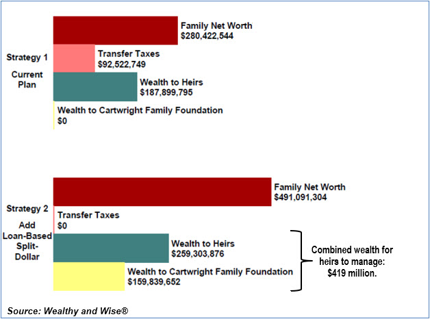 Bob Ritter's Blog #221 the results of Strategy-2 Family Net Worth Transfer Taxes Wealth to Heirs Wealth Management Image