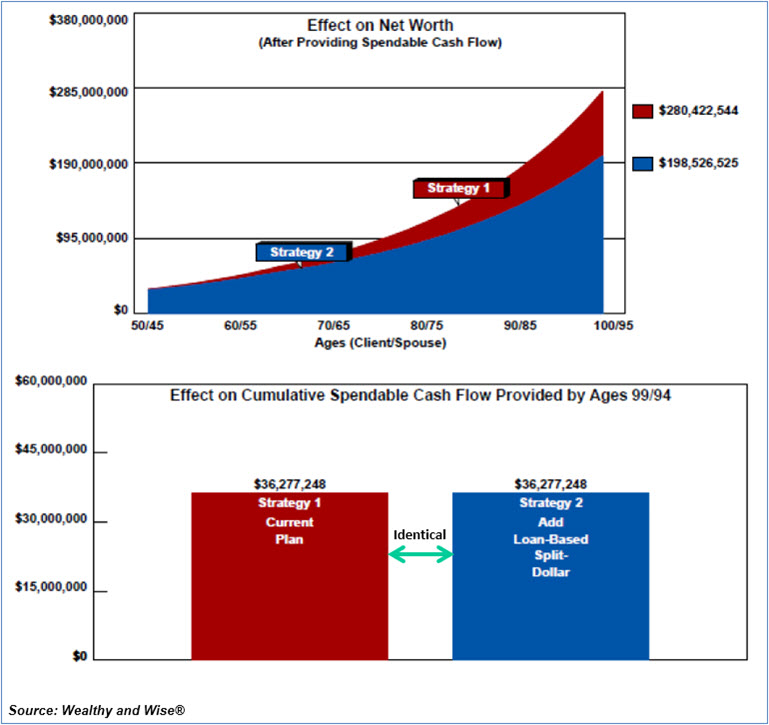 Bob Ritter's Blog #221 Net-Worth-Comparison-the-loan-based-split-dollar-arrangement Image