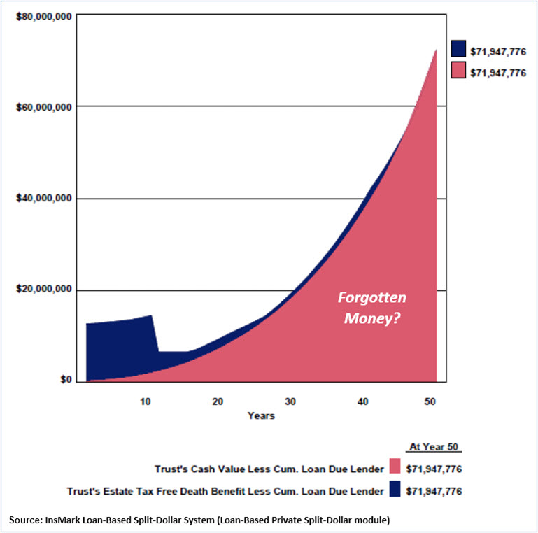 Bob Ritter's Blog #221 Family Net Worth Trusts Life Insurance Forgotten Money Image