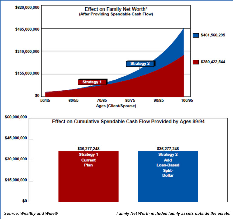 Bob Ritter's Blog #221 Family Net Worth Comparison Effect on Cumulative Spendable Cash Flow Trust Owned Premium Financing Image