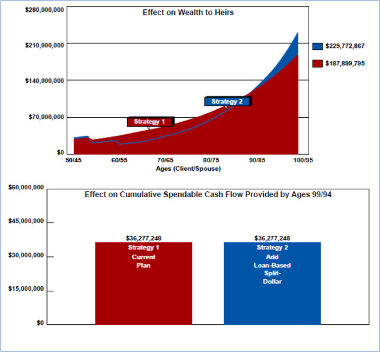 Bob Ritter's Blog #221 Taxable Estate Effect on Cumulative Spendable Cash Flow Trust Owned Premium Financing Wealthy and Wise Image