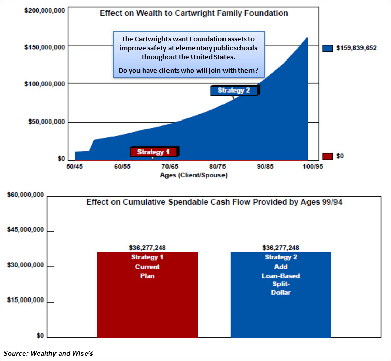 Bob Ritter's Blog #221 Requirements for retirement cash flow Wealth to Cartwright Family- oundation Image