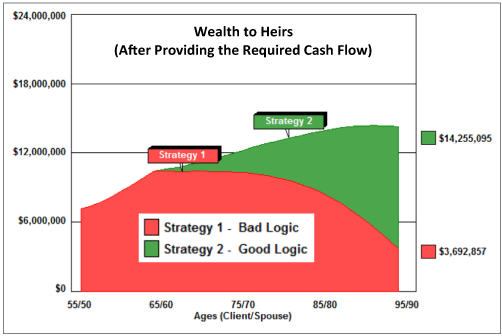 wealth to heirs after providing the required cash flow image