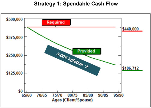 Strategy 1: Spendable Cash Flow