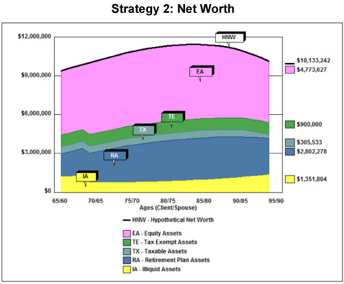 Strategy 2 Net Worth