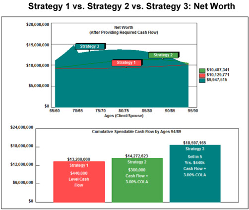 Strategy 1 vs. Strategy 2 vs. Strategy 3: Net Worth