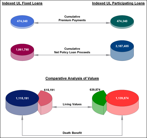 blog-52-1-indexed-ul-fixed-and-participating-loans-comparative-image