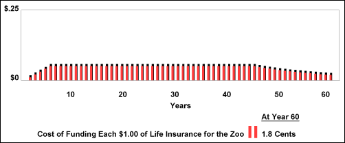 blog 54 cost of funding each $1.00 of life insurance for the zoo image