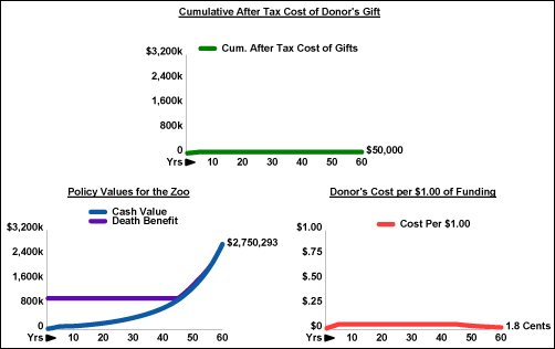 blog 54 cumulative after tax cost of donors gift image