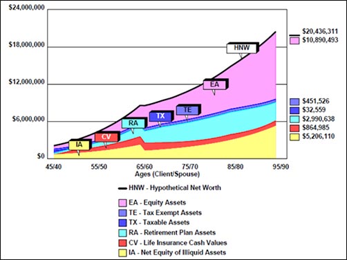 graph #2 a financial advisor can show to someone for financial planning revised illustrated net worth