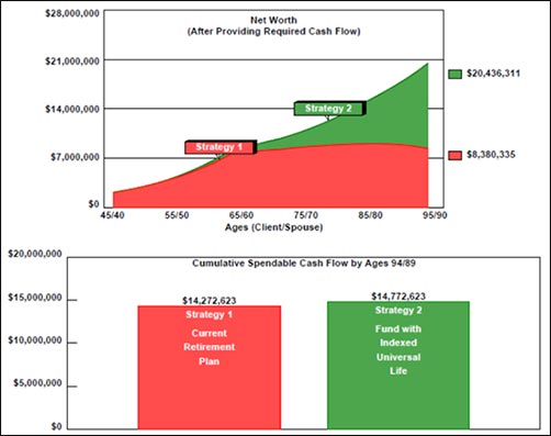 graph #3 a Wealthy and Wise graph of net worth using our retirement calculator for financial analyst's