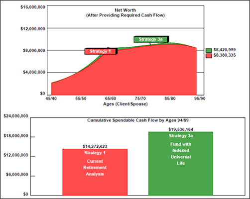 graph #4 a wealthy and wise graph of retirement cash flow increasing using our retirement calculator