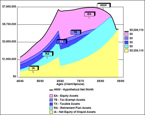 Bob Ritter's Blog hypothetical net worth graph a financial analyst can show clients for financial planning