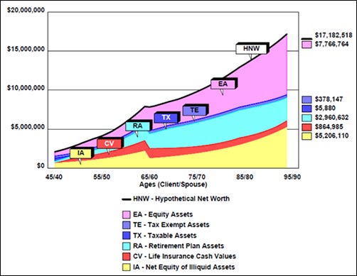 Bob Ritter Blog hypothetical net worth graph a financial analyst can show clients for financial planning