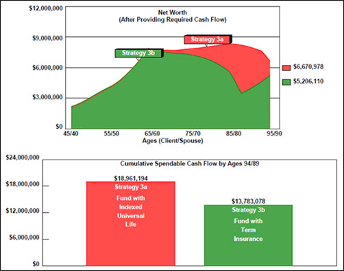 Robert Ritter Blog a graph for financial analyst increasing retirement cash flow with wealthy and wise