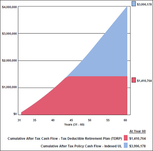 blog-61-graph-1-cumulative-after-tax-cash-flow-tax-deductible-retirement-plan-image