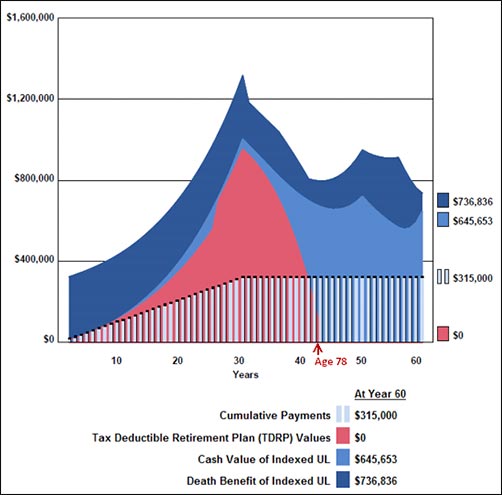 blog-61-graph-2-cumulative-payments-tax-deductible-retirement-plan-cash-value-and-death-benefits-image