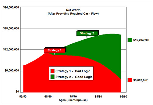 graph for net worth after providing required cash flow illustration