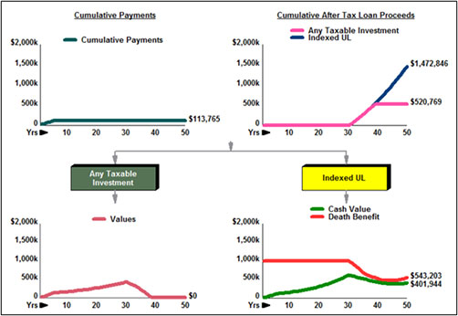 blog-83-image-4-insmark-illustration-system-other-investments-vs-your-policy-illustration-graph