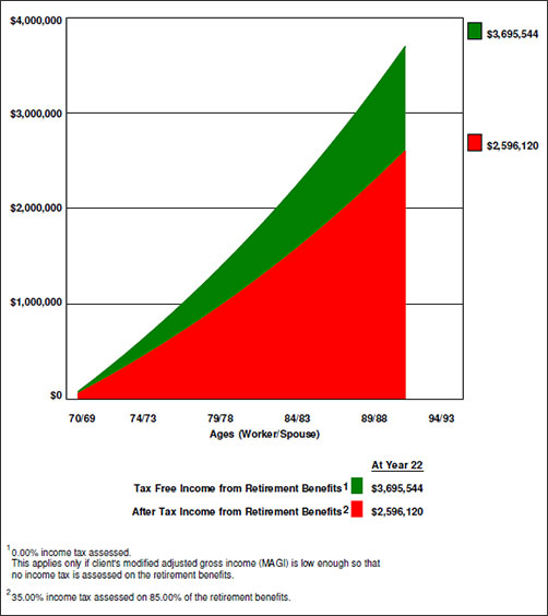 Bob Ritter's Blog 87 Tax Free Income from Retirement Benefits vs After Tax Income from Retirement Benefits Image